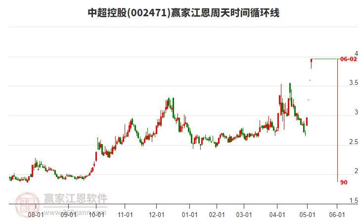 002471中超控股江恩周天時間循環(huán)線工具