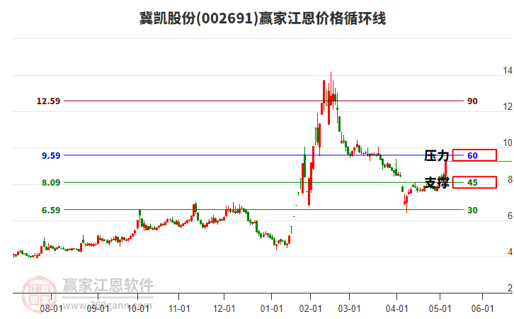002691冀凱股份江恩價格循環(huán)線工具