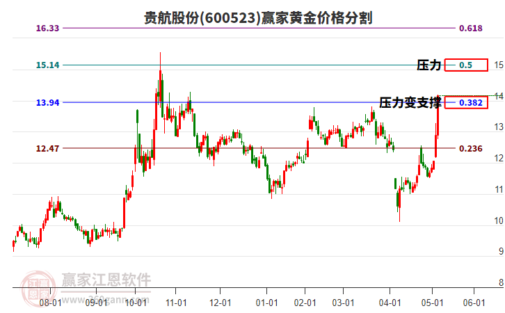 600523貴航股份黃金價格分割工具