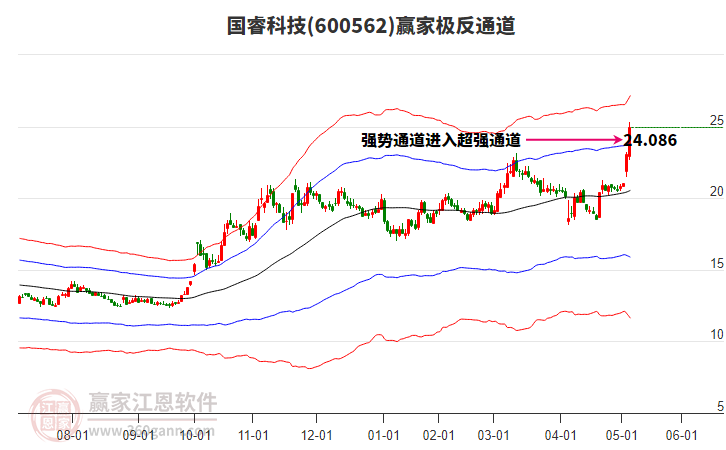 600562國(guó)?？萍稼A家極反通道工具
