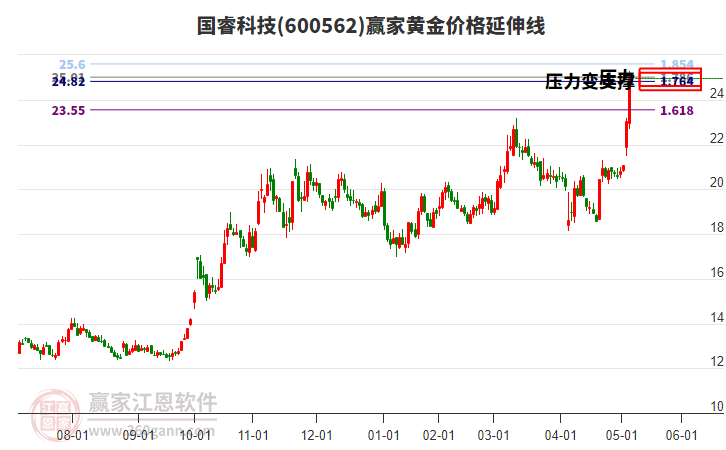 600562國(guó)睿科技黃金價(jià)格延伸線工具