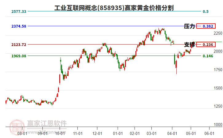 工業(yè)互聯(lián)網(wǎng)概念黃金價(jià)格分割工具 工業(yè)互聯(lián)網(wǎng)概念黃金價(jià)格分割工具