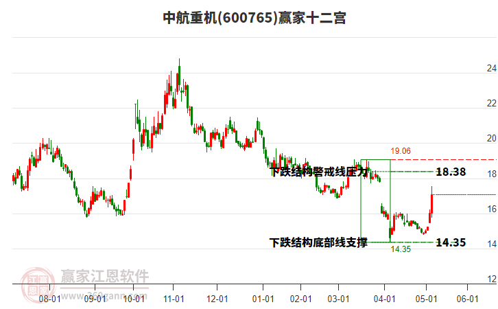 600765中航重機(jī)贏家十二宮工具