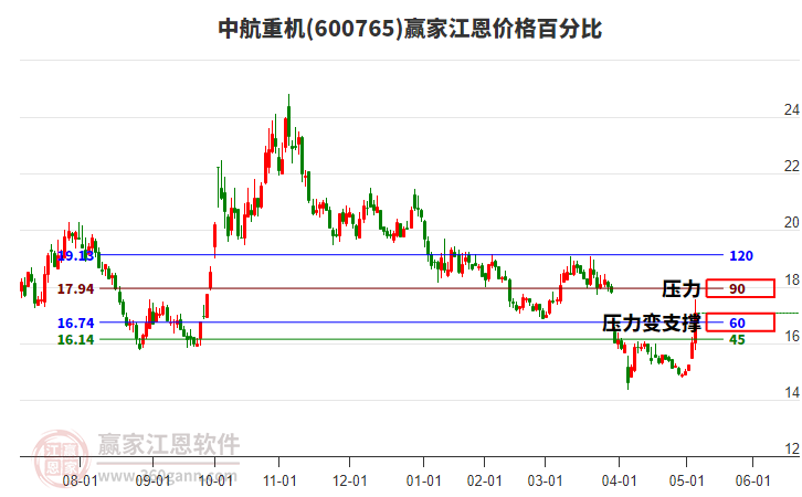 600765中航重機(jī)江恩價(jià)格百分比工具