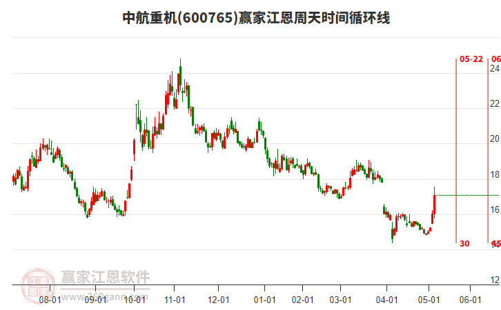 600765中航重機(jī)江恩周天時(shí)間循環(huán)線工具
