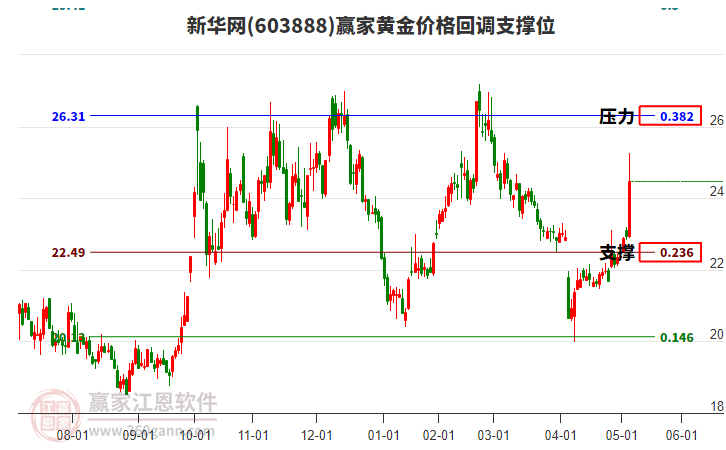 603888新華網(wǎng)黃金價格回調(diào)支撐位工具