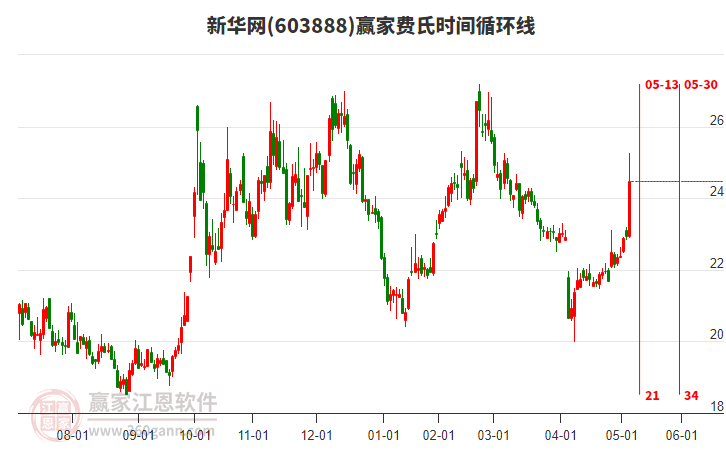 603888新華網(wǎng)費(fèi)氏時間循環(huán)線工具