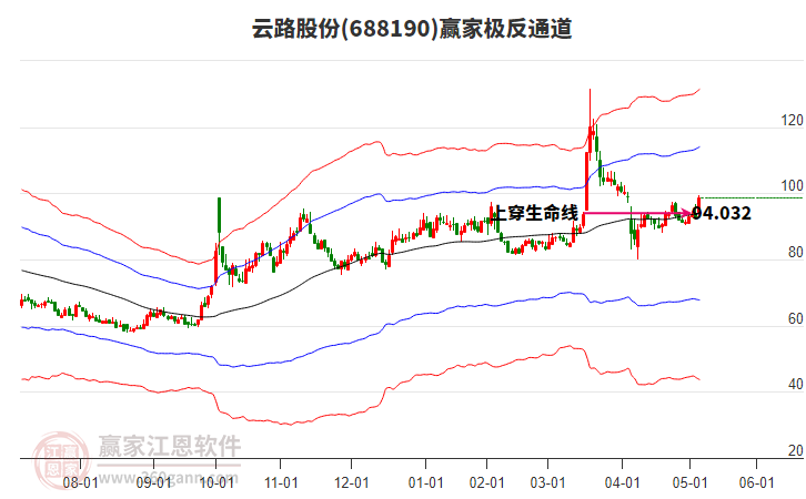 688190云路股份贏家極反通道工具