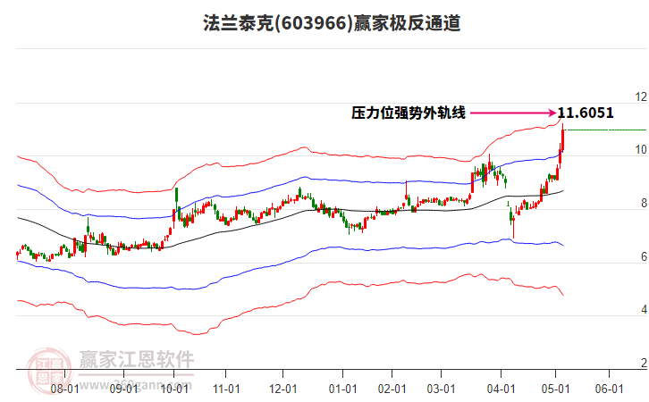 603966法蘭泰克贏家極反通道工具