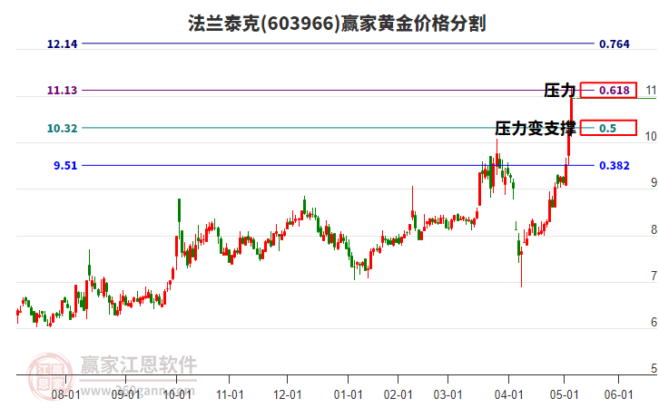 603966法蘭泰克黃金價格分割工具