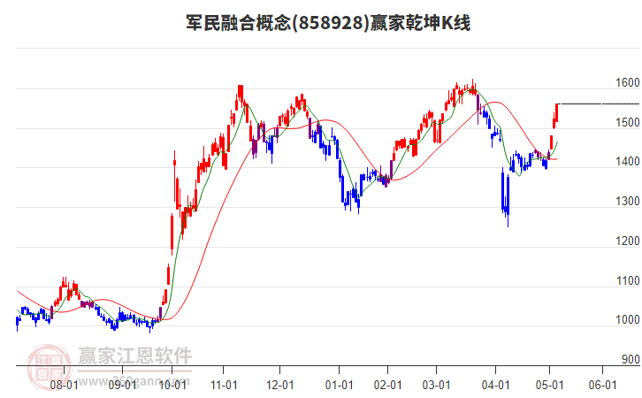 858928軍民融合贏家乾坤K線工具