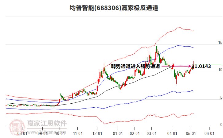 688306均普智能贏家極反通道工具