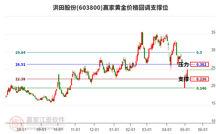 603800洪田股份黃金價(jià)格回調(diào)支撐位工具