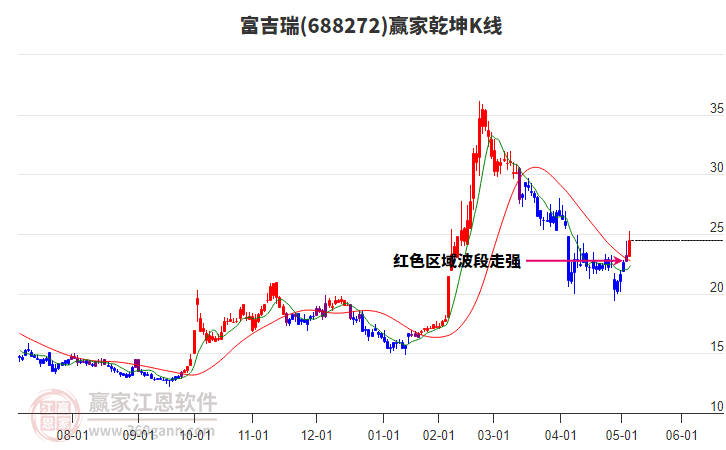 688272富吉瑞贏家乾坤K線工具 688272富吉瑞贏家乾坤K線工具