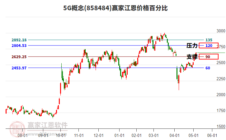 5G概念江恩價(jià)格百分比工具