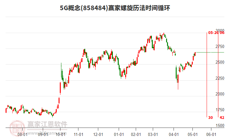5G概念螺旋歷法時(shí)間循環(huán)工具