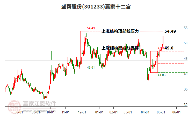 301233盛幫股份贏家十二宮工具 301233盛幫股份贏家十二宮工具
