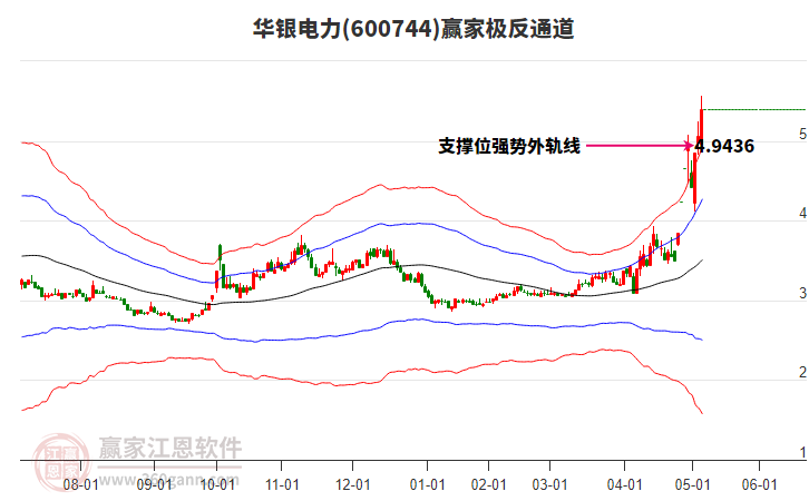 600744華銀電力贏家極反通道工具