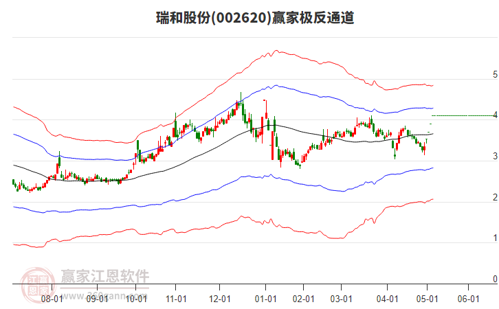 002620瑞和股份贏家極反通道工具 002620瑞和股份贏家極反通道工具