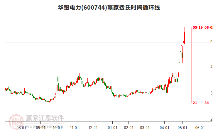 600744華銀電力費氏時間循環(huán)線工具