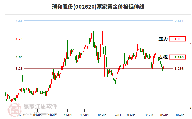 002620瑞和股份黃金價格延伸線工具 002620瑞和股份黃金價格延伸線工具