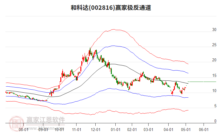 002816和科達(dá)贏家極反通道工具
