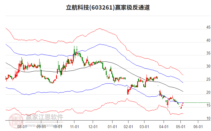 603261立航科技贏家極反通道工具
