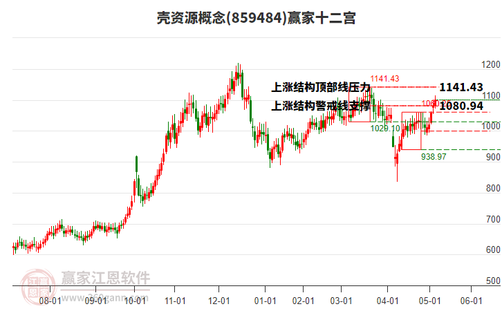 859484殼資源贏家十二宮工具