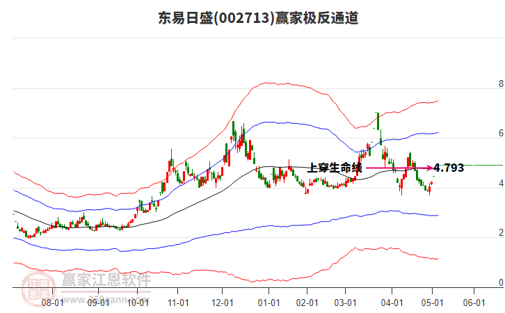 002713東易日盛贏家極反通道工具