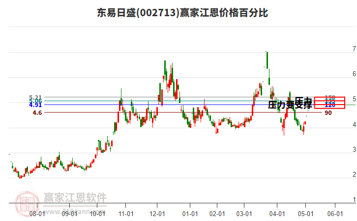 002713東易日盛江恩價格百分比工具