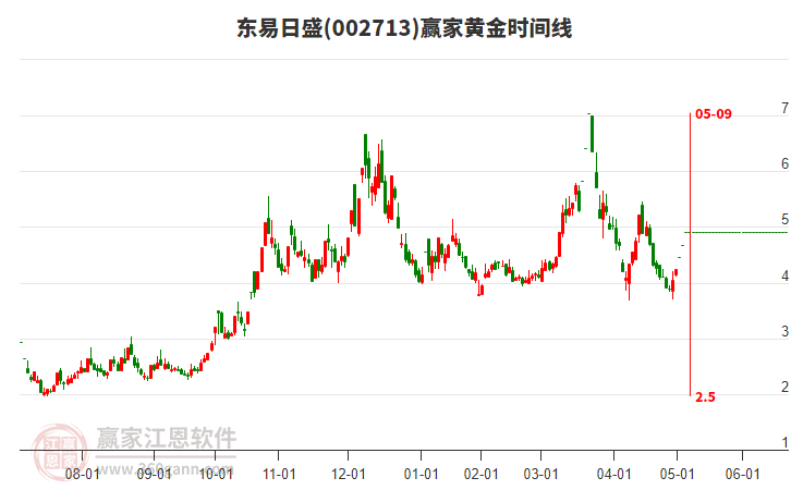 002713東易日盛黃金時間周期線工具