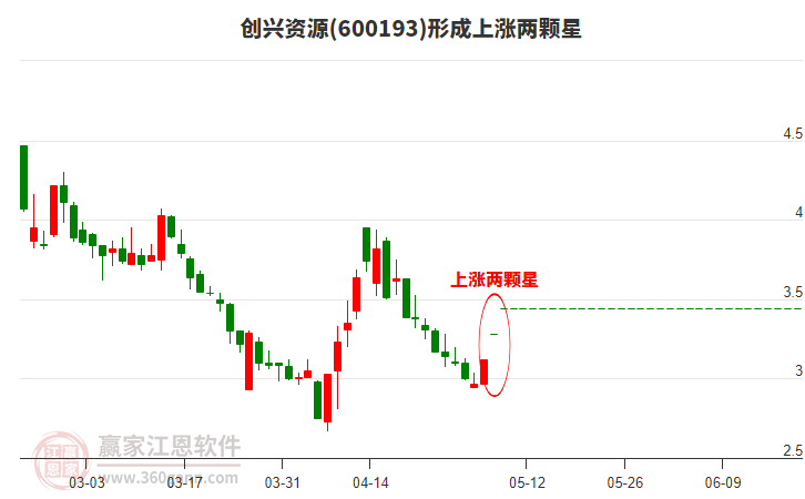 600193創(chuàng)興資源形成上漲兩顆星形態(tài) 600193創(chuàng)興資源形成上漲兩顆星形態(tài)
