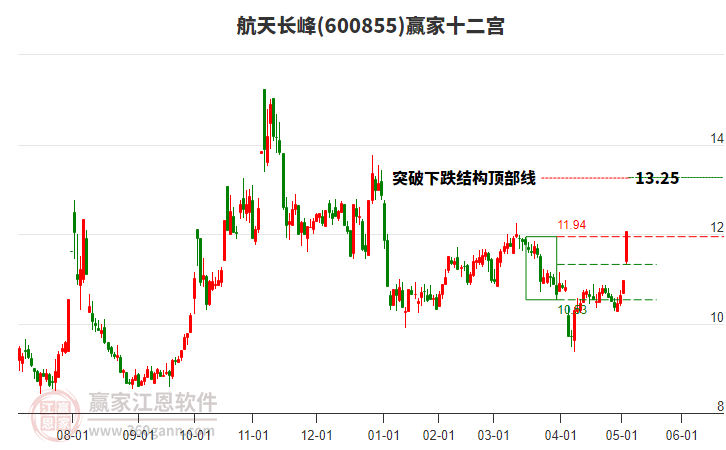 600855航天長峰贏家十二宮工具 600855航天長峰贏家十二宮工具