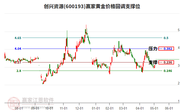600193創(chuàng)興資源黃金價(jià)格回調(diào)支撐位工具 600193創(chuàng)興資源黃金價(jià)格回調(diào)支撐位工具