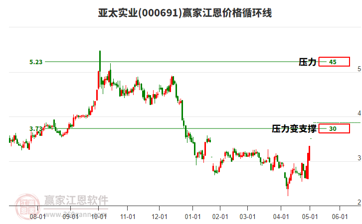 000691亞太實業(yè)江恩價格循環(huán)線工具 000691亞太實業(yè)江恩價格循環(huán)線工具