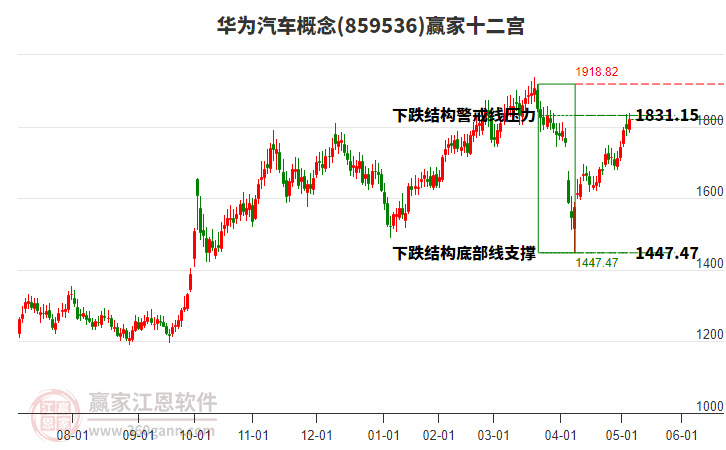 859536華為汽車贏家十二宮工具