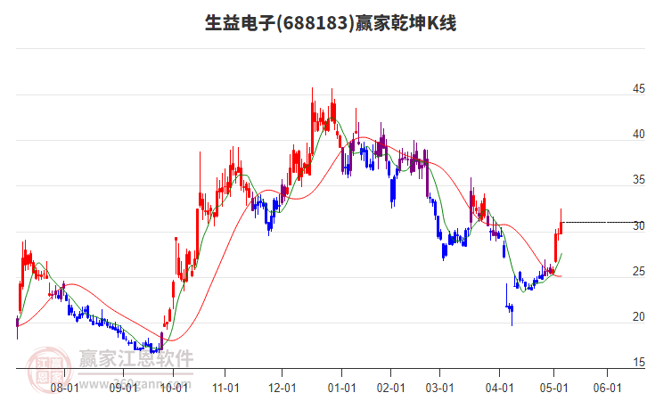 688183生益電子贏家乾坤K線工具