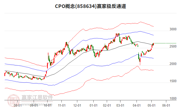 858634CPO贏家極反通道工具