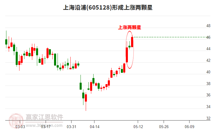 605128上海沿浦形成上漲兩顆星形態(tài)
