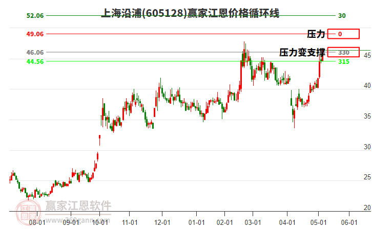 605128上海沿浦江恩價(jià)格循環(huán)線工具