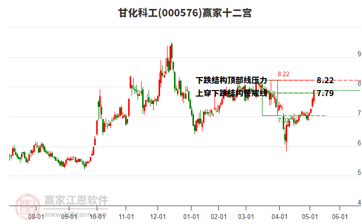 000576甘化科工贏家十二宮工具