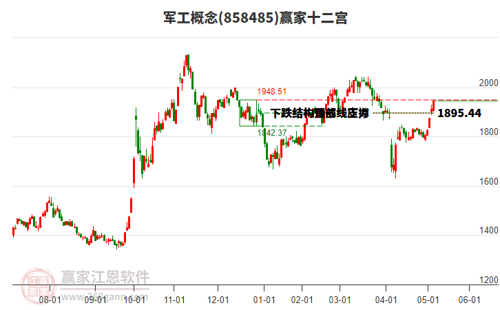 858485軍工贏家十二宮工具