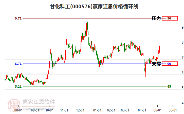 000576甘化科工江恩價格循環(huán)線工具