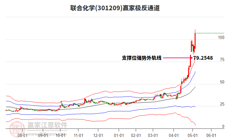 301209聯(lián)合化學(xué)贏家極反通道工具
