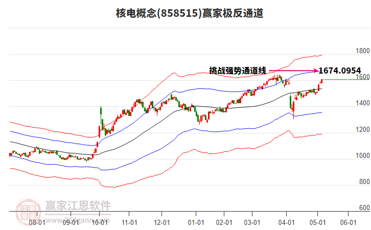 858515核電贏家極反通道工具