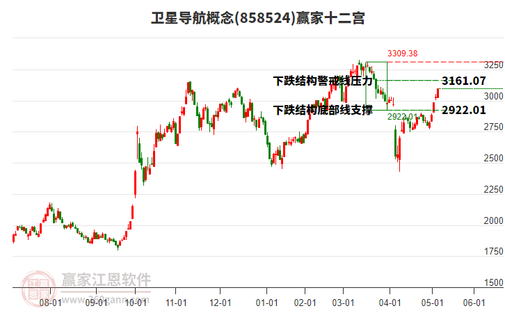 858524衛(wèi)星導航贏家十二宮工具 858524衛(wèi)星導航贏家十二宮工具