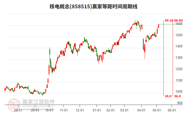 核電概念等距時間周期線工具