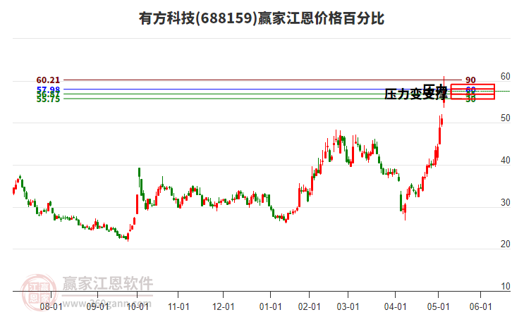 688159有方科技江恩價格百分比工具