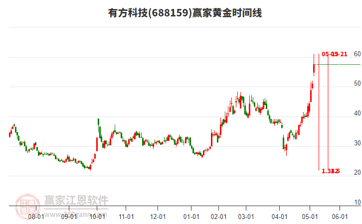 688159有方科技黃金時間周期線工具