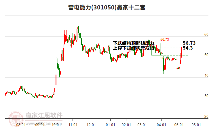5月12日雷电微力(301050)小幅上涨4.81%，所属军工概念3日涨幅3.73%